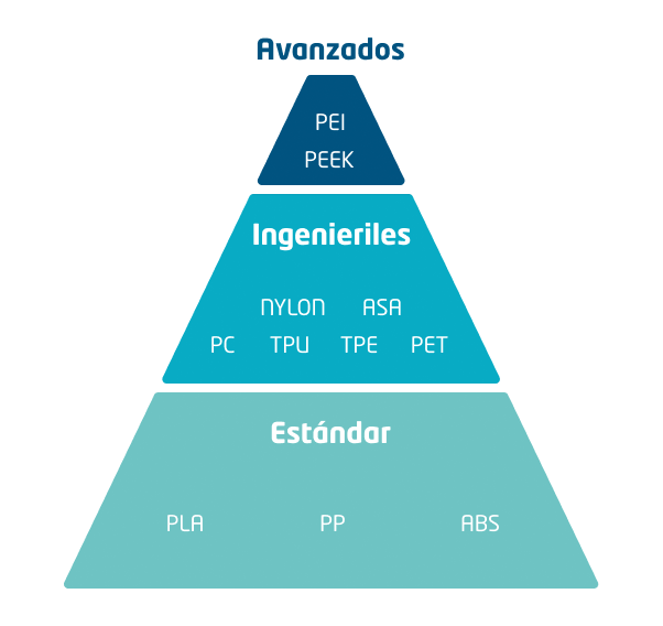 ¿Por qué elegir la Impresion 3D en Plástico?