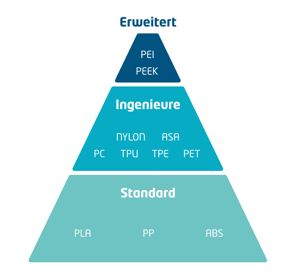 Warum 3D-Kunststoffdruck wählen?