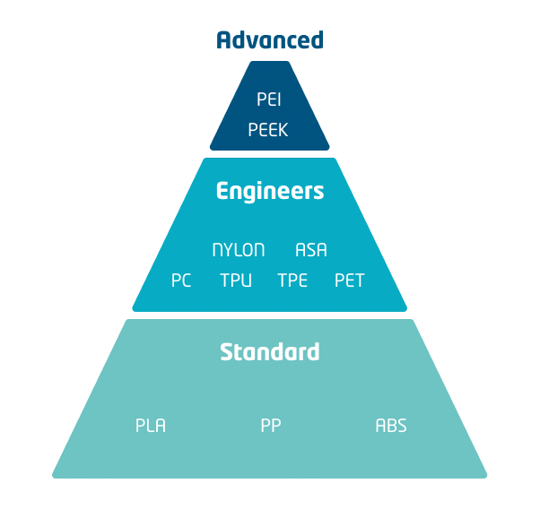 Why choose 3D Printing with Plastic?